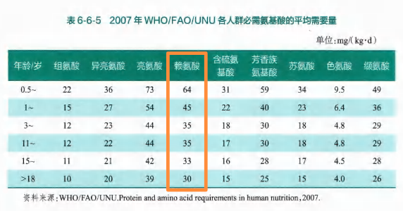 孩子長高要補賴氨