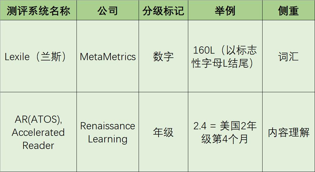 英文分级阅读测评