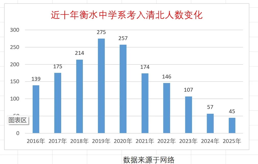 衡水中学，崩了