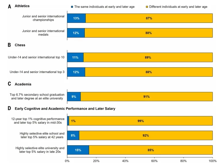 调查3万多名顶级