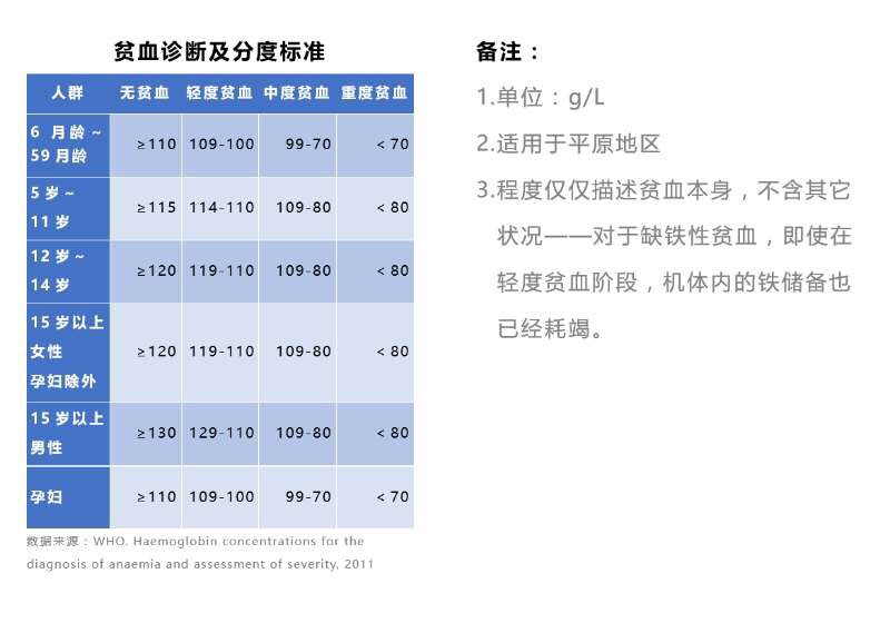 缺鐵性貧血學(xué)習(xí)記