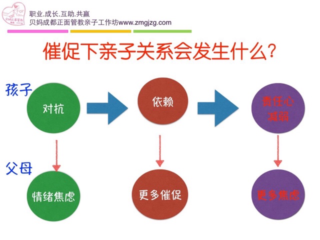 五招解決孩子拖沓