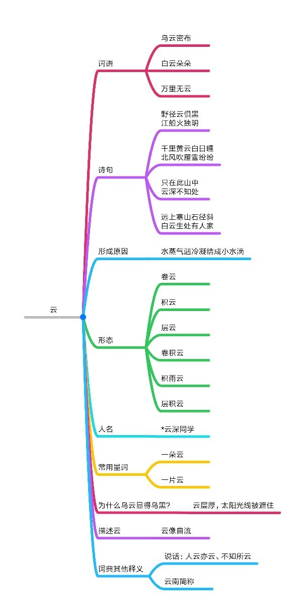 頭腦風(fēng)暴之思維導(dǎo)