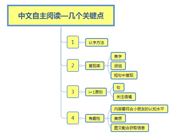 中文自主閱讀啟蒙