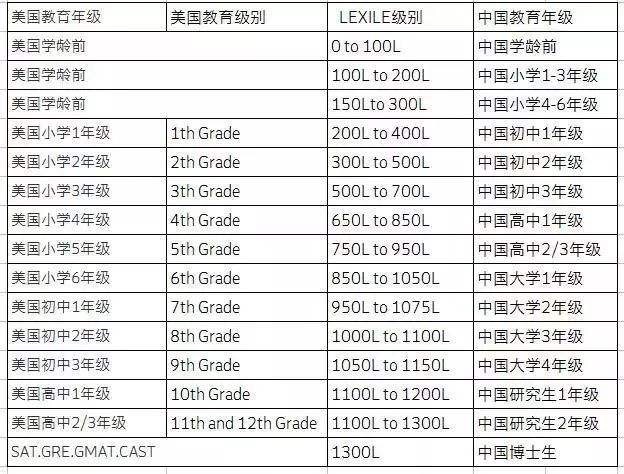 娃的英文閱讀水平