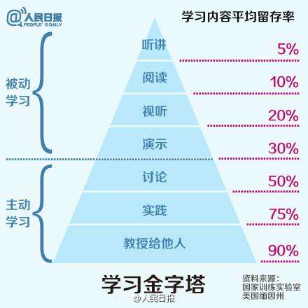 費曼學習法