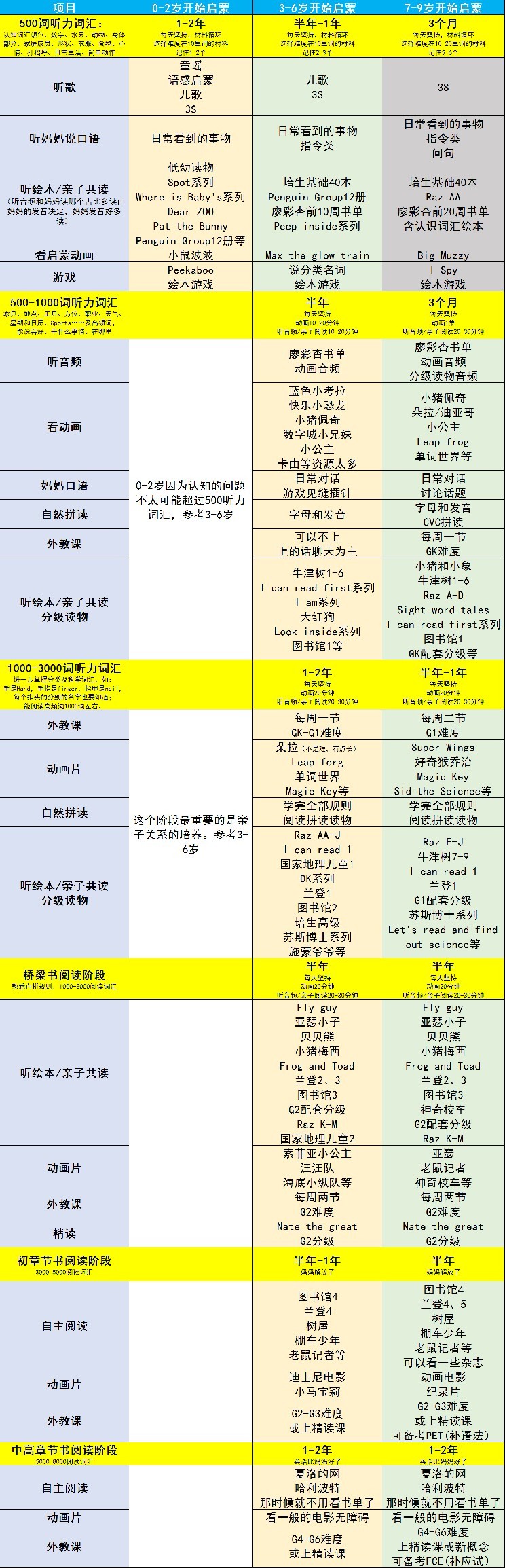 英語(yǔ)學(xué)習(xí)路線