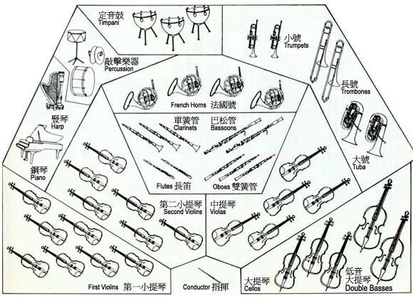 交響樂隊的樂器組