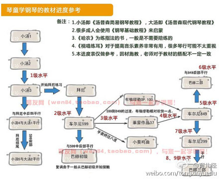 琴童學(xué)鋼琴教材進(jìn)