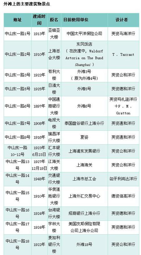 關于外灘的歷史和