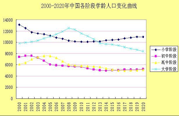 2000至2020年中國