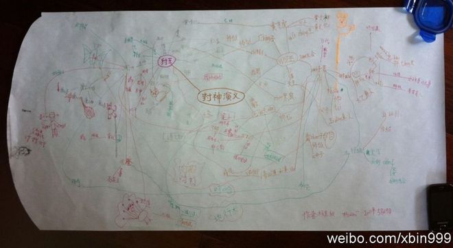 用思維導(dǎo)圖來學(xué)奧
