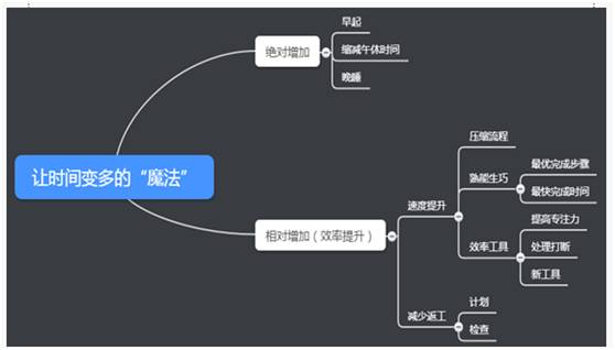 碎片時(shí)間的應(yīng)用，