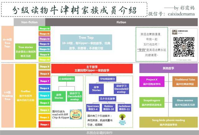 分級讀物牛津樹介