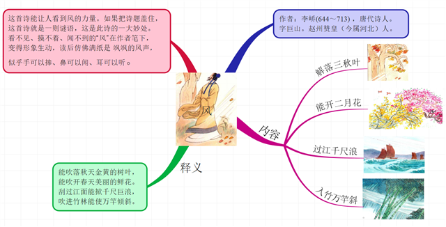 思維導圖學古詩