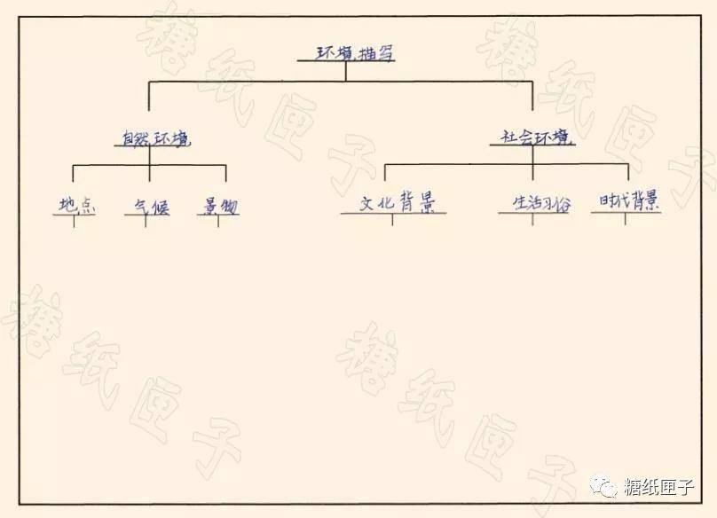 【思維導圖】從故