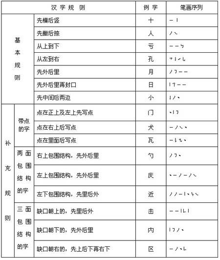 漢字筆順規(guī)則表