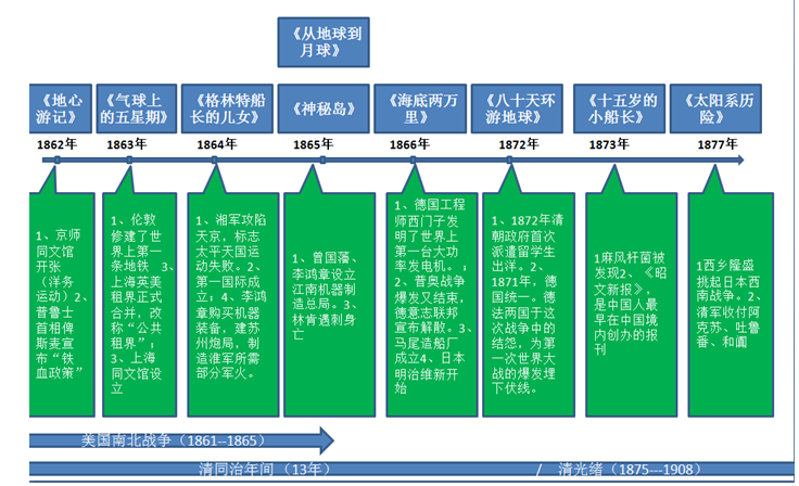 過去的科幻，然仍