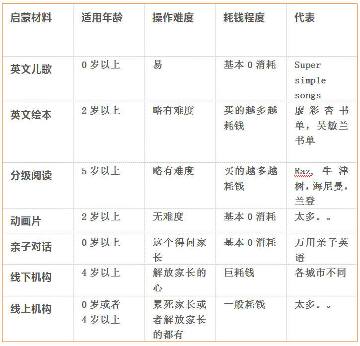 幼兒英語(yǔ)啟蒙材料