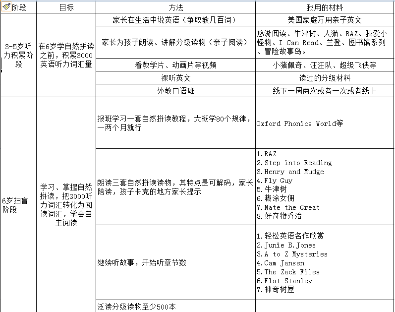 3-6歲英語(yǔ)啟蒙目