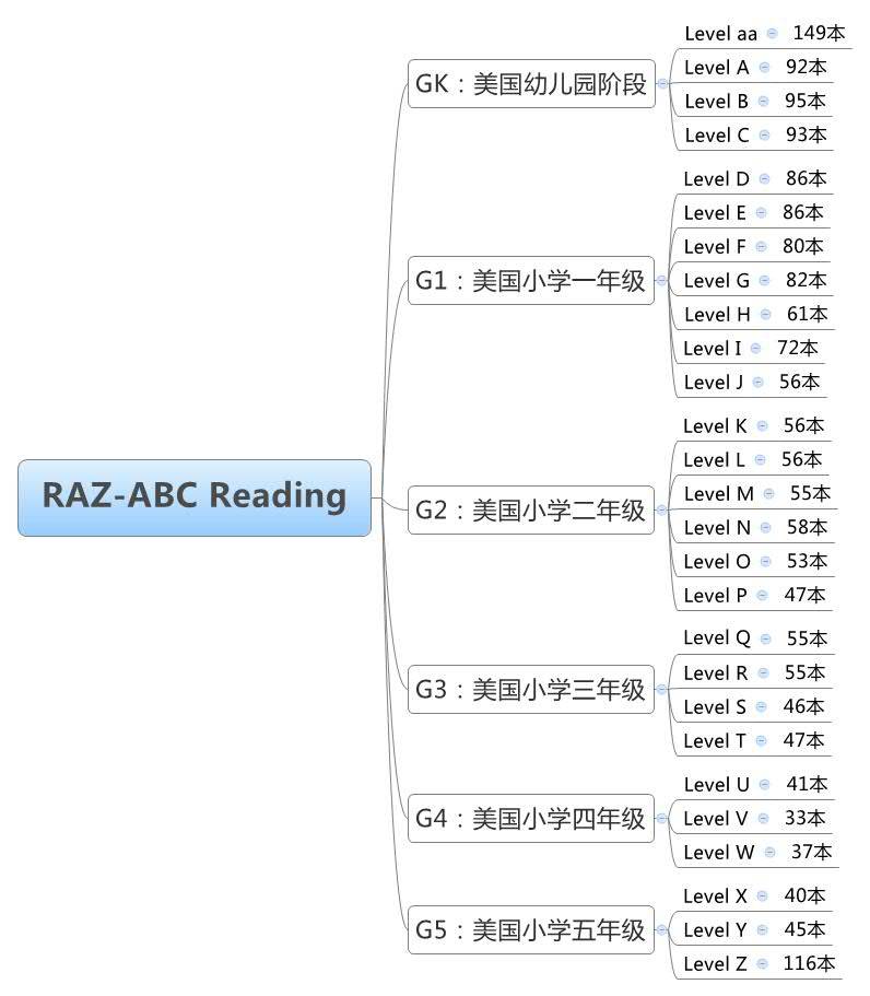 RAZ對(duì)應(yīng)ABC Readi