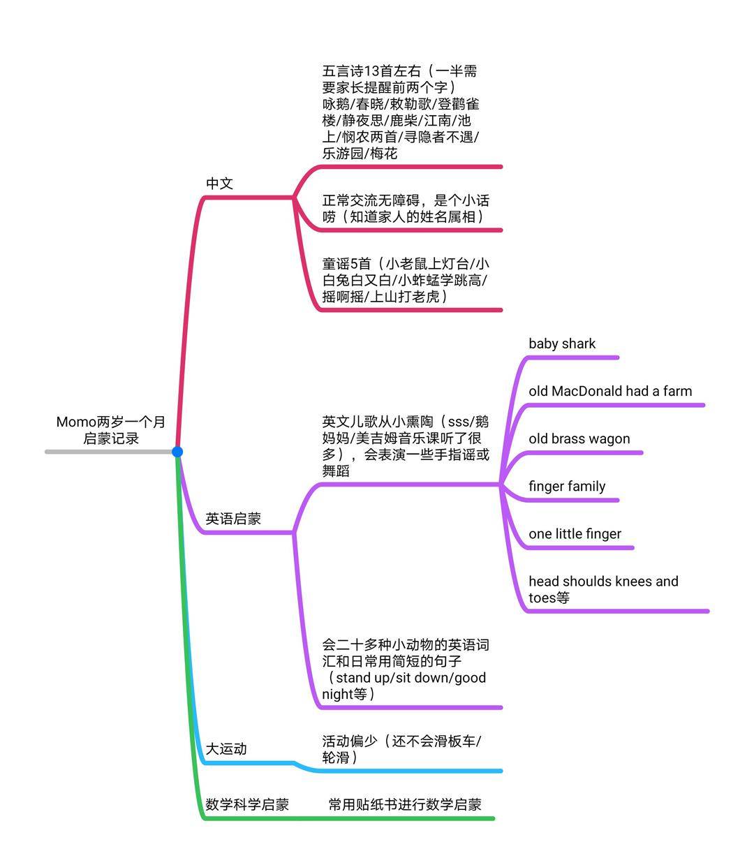 大Momo的兩歲一個