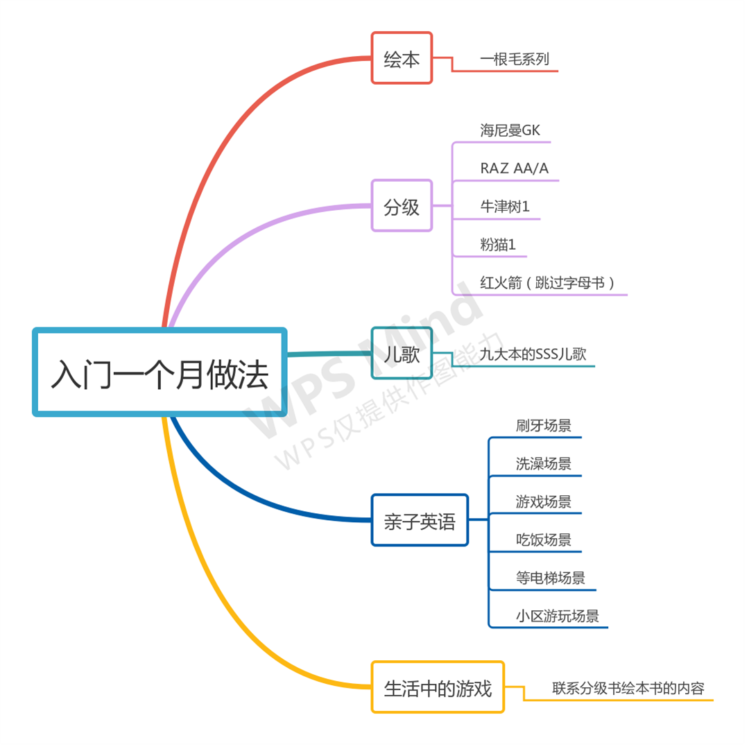 英語啟蒙：一個(gè)月