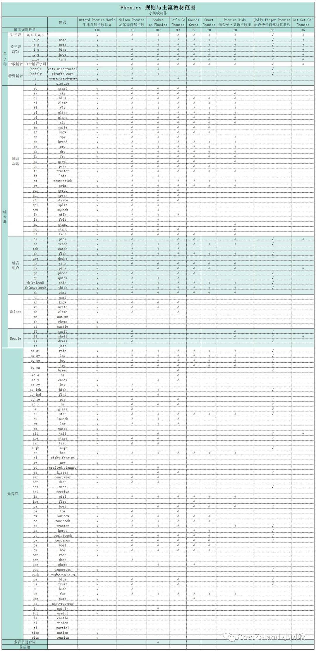 Sight Words 和phonics 教材哪家强 全网做了数据分析后我发现 小花生 Sight Words 和phonics 教材哪家强 全网做了数据分析后我发现 小花生