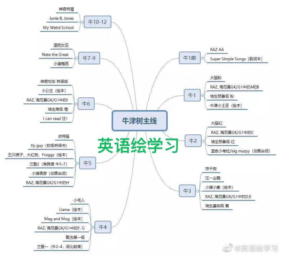 读完牛津树1 4 同级别英语读物有哪些 资源合集 小花生