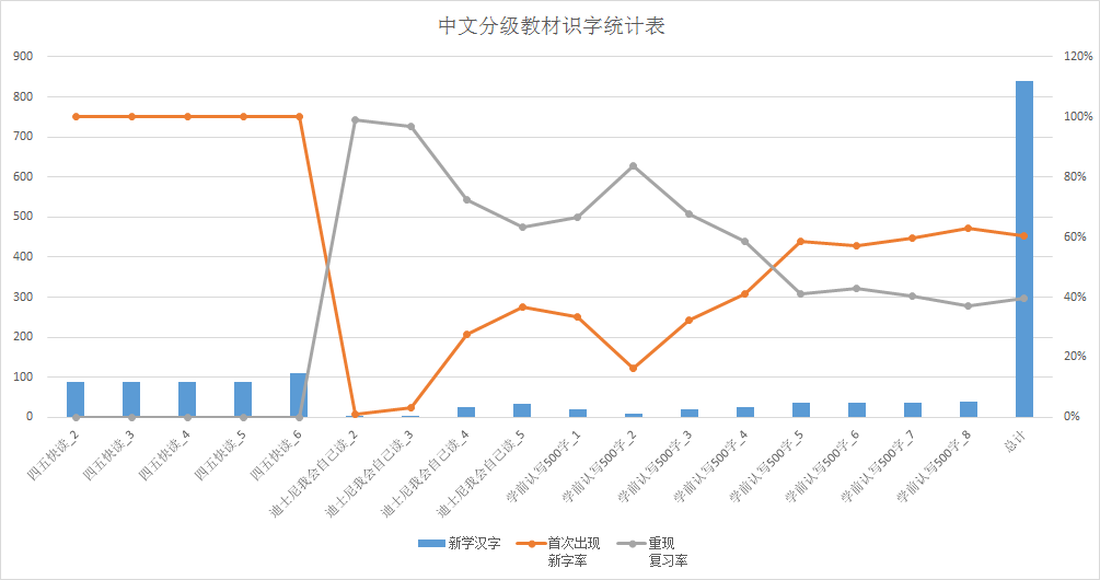 中文分級教材識字