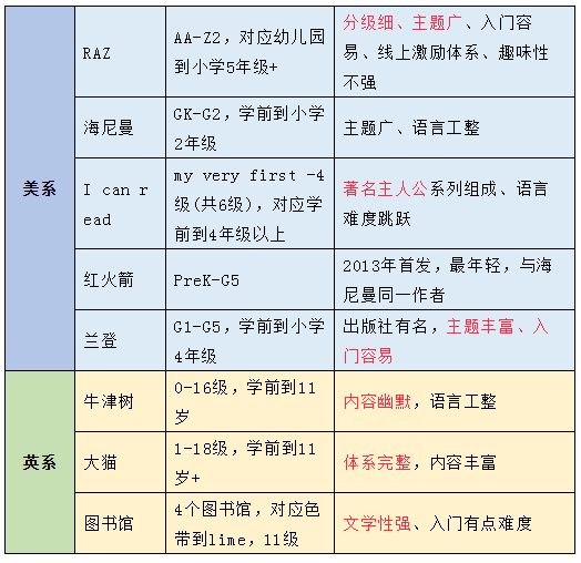 各套分級(jí)讀物介紹