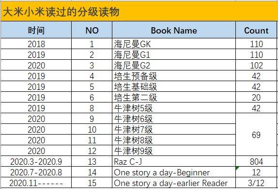 英語(yǔ)啟蒙3年，小