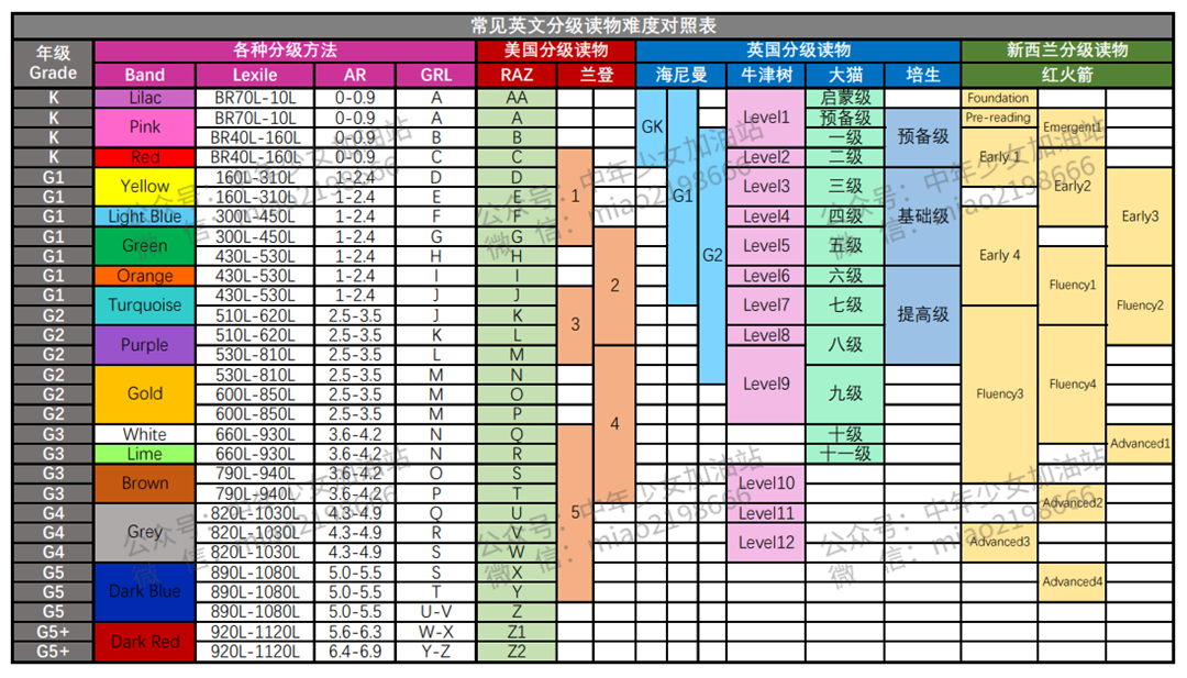 一张表搞定7大英