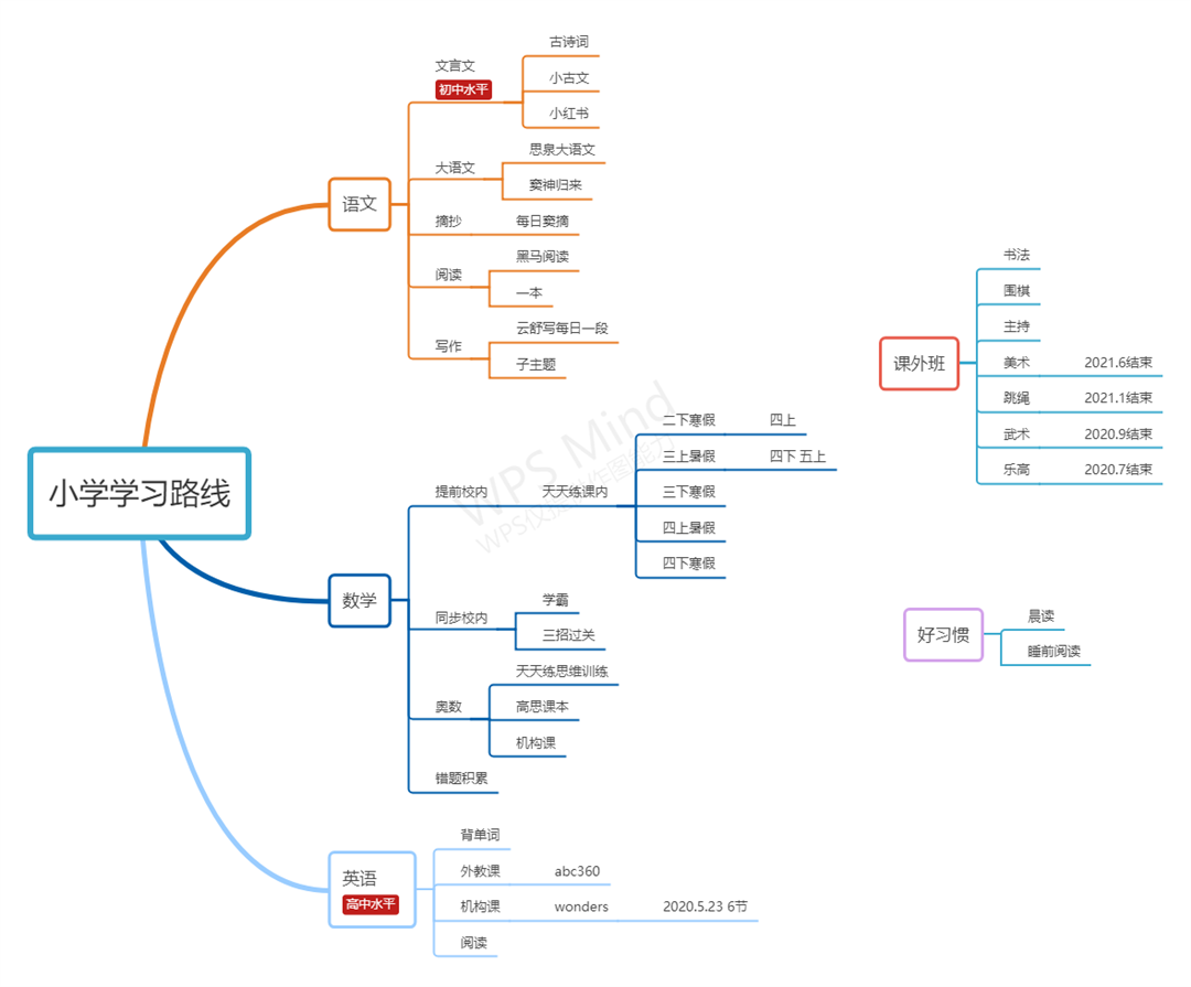 目前規(guī)劃的小學(xué)學(xué)