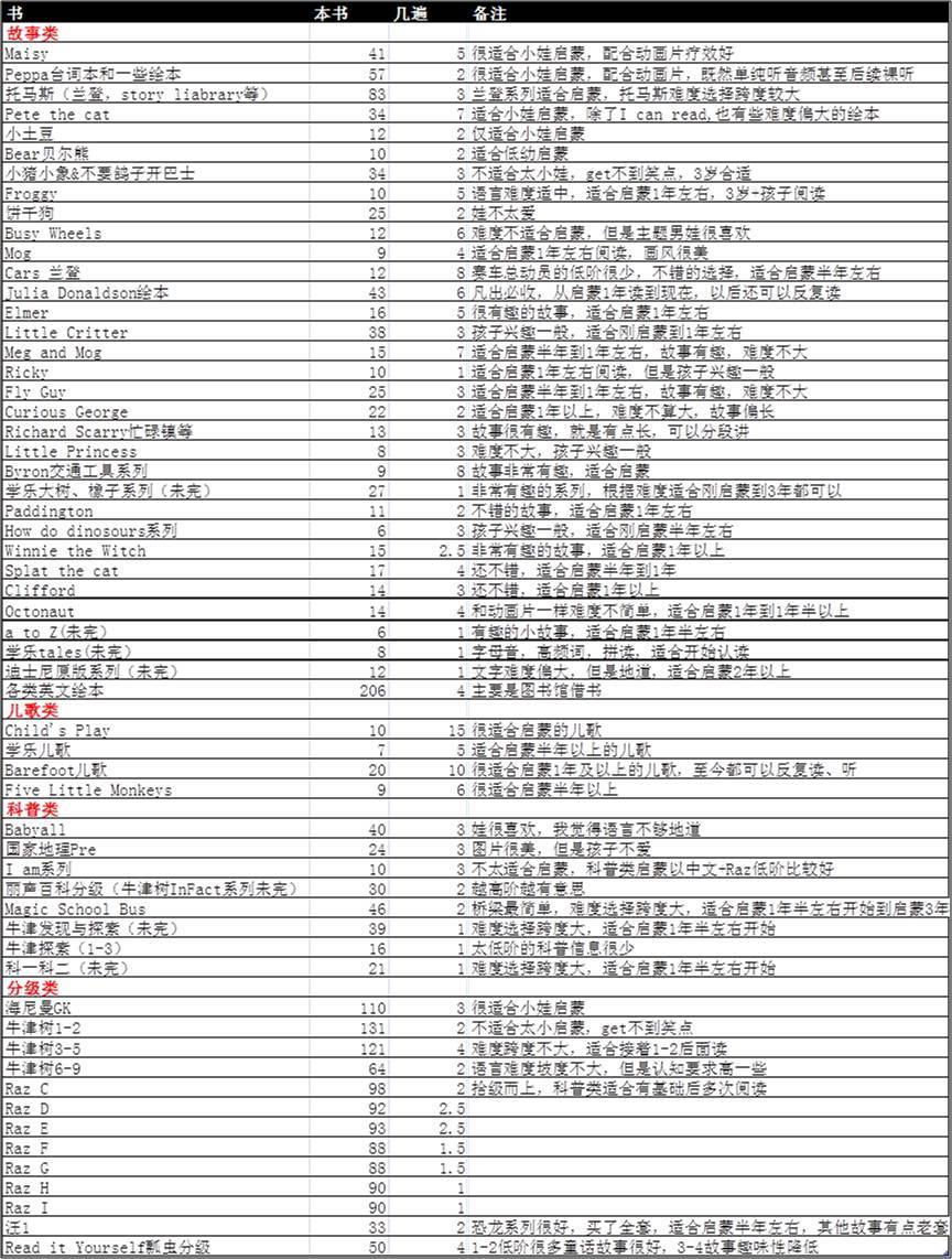 英語啟蒙讀過哪些