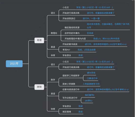 盤點2022年雞娃路