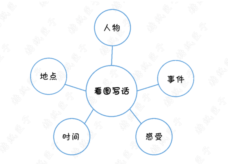 思維導(dǎo)圖學(xué)寫話|