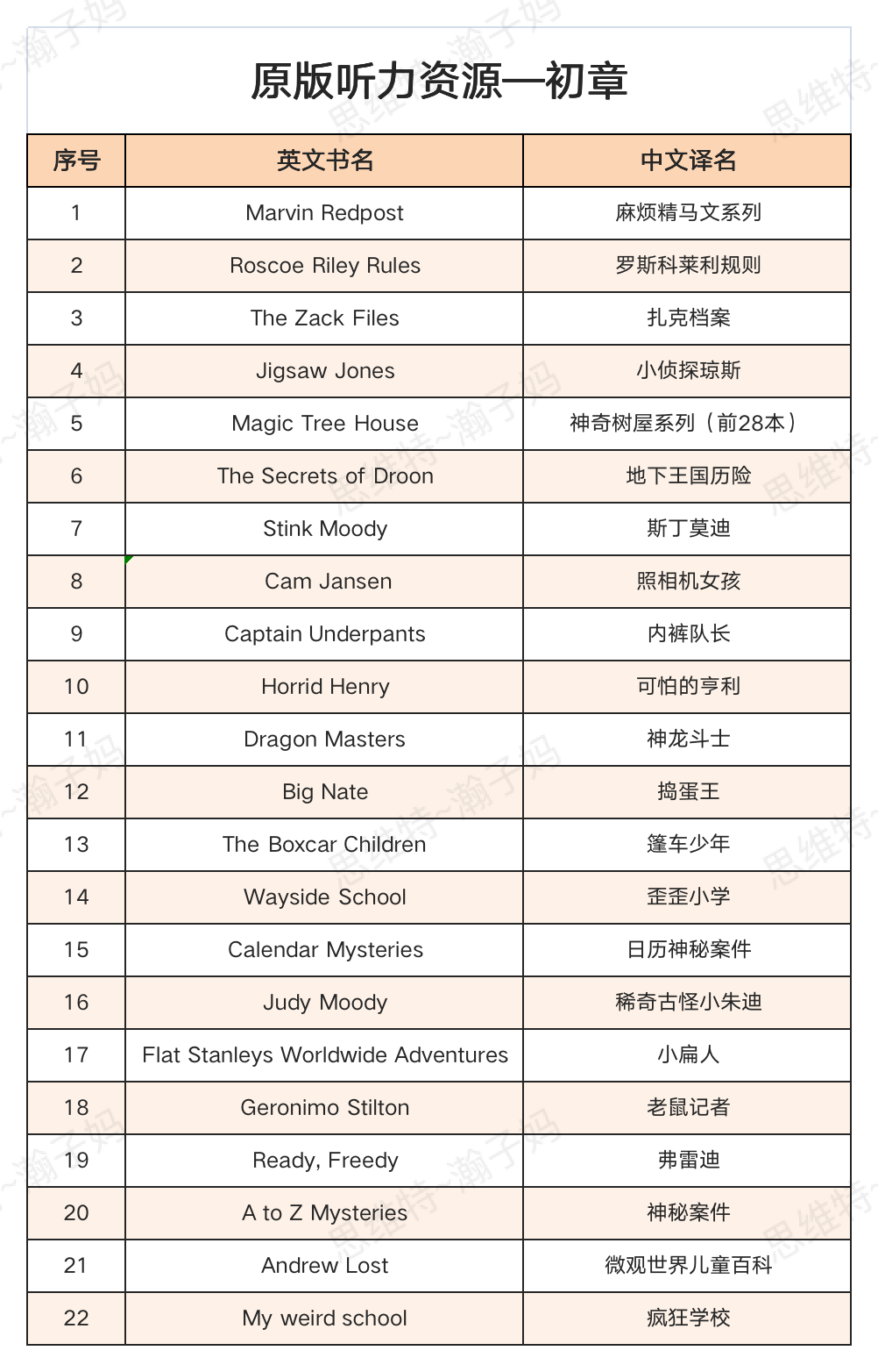 【資料】聽(tīng)力材料