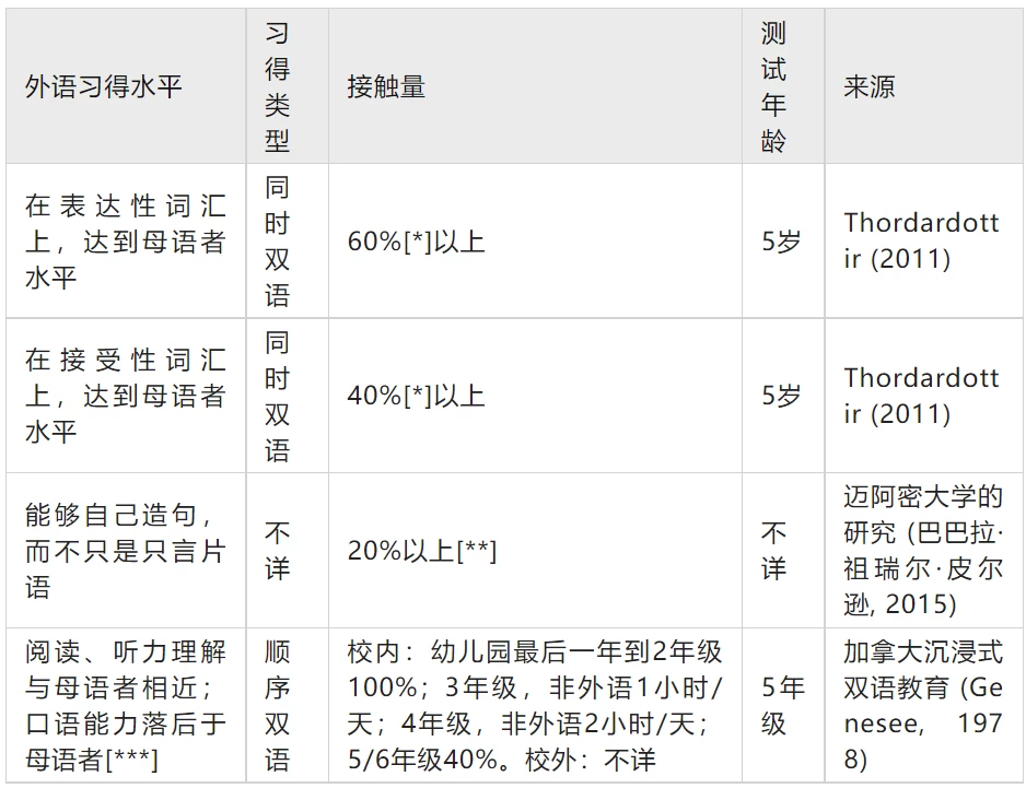 兒童外語習得的真