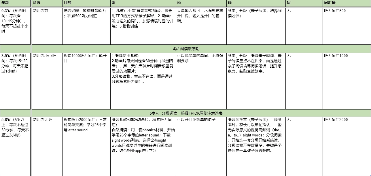 英語啟蒙這幾年都