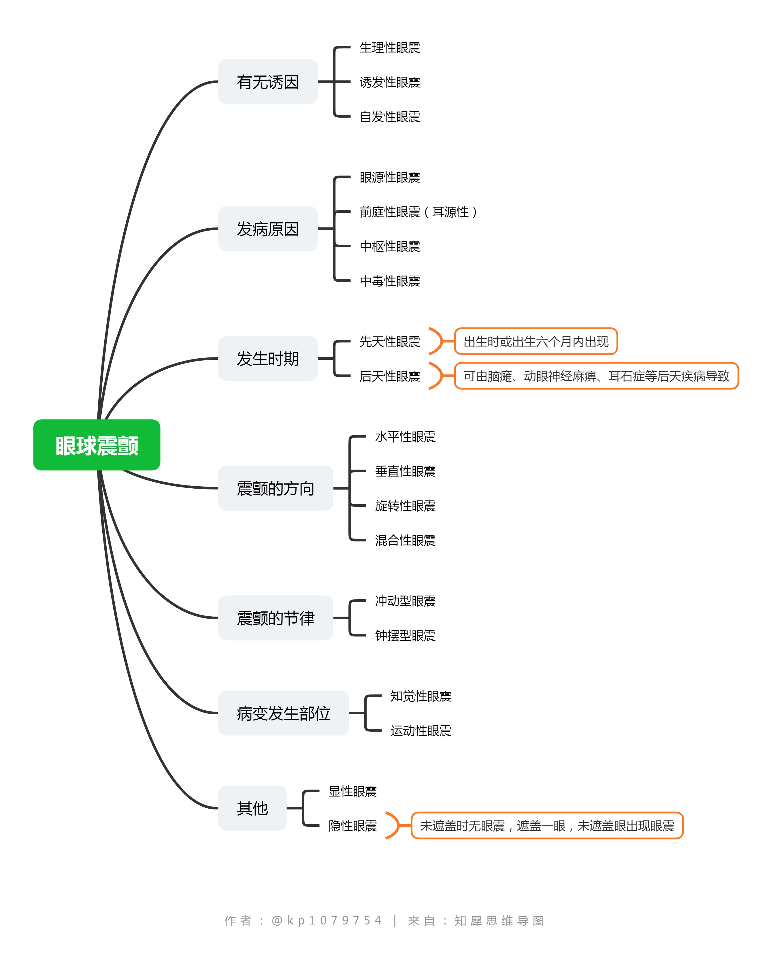 眼球震顫