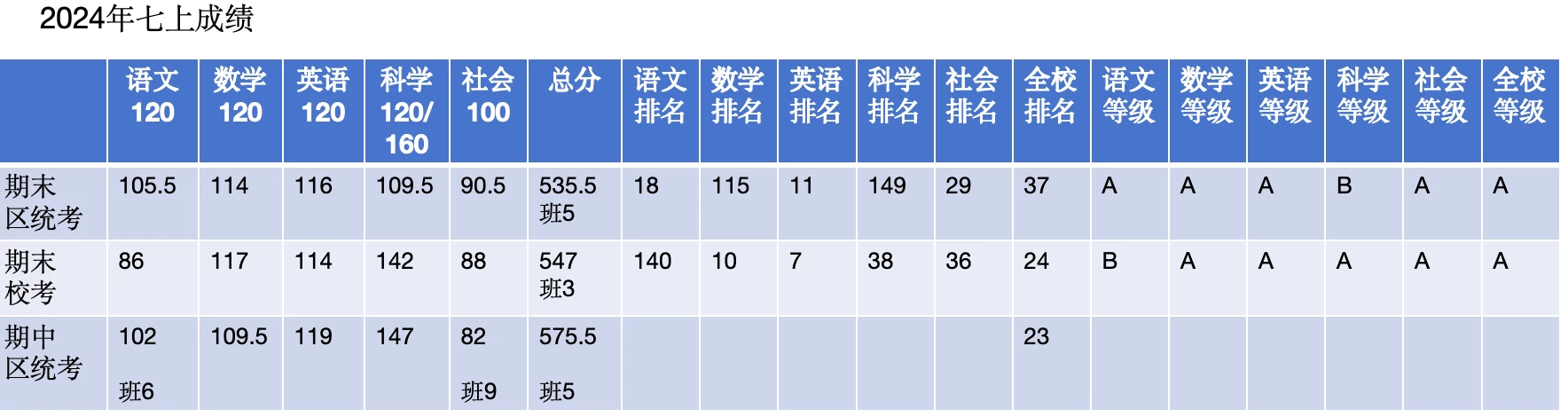 七上結(jié)束