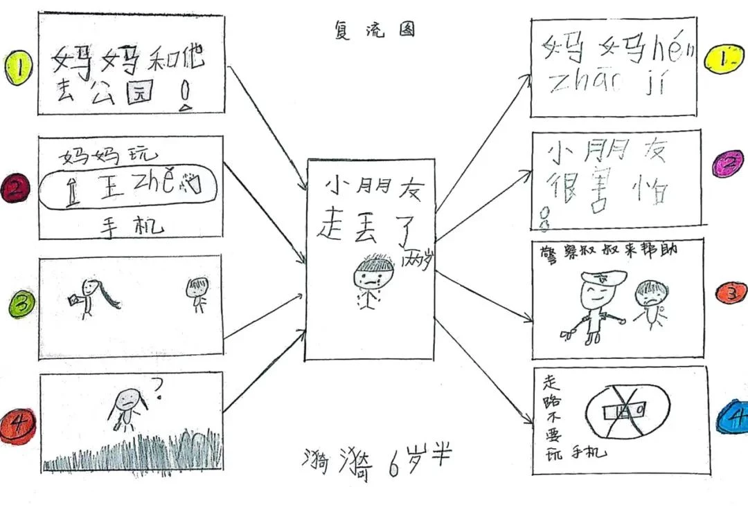 思维导图“小朋友