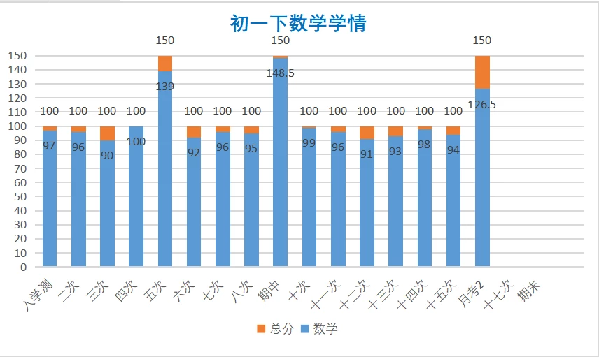 暑假计划之回顾和