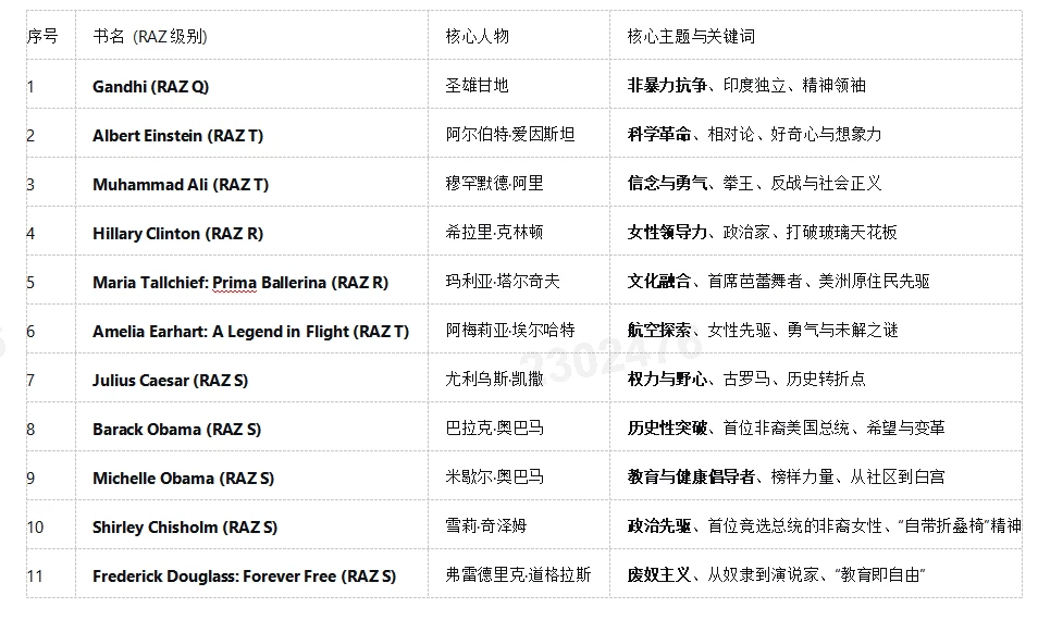 读RAZ人物传记，