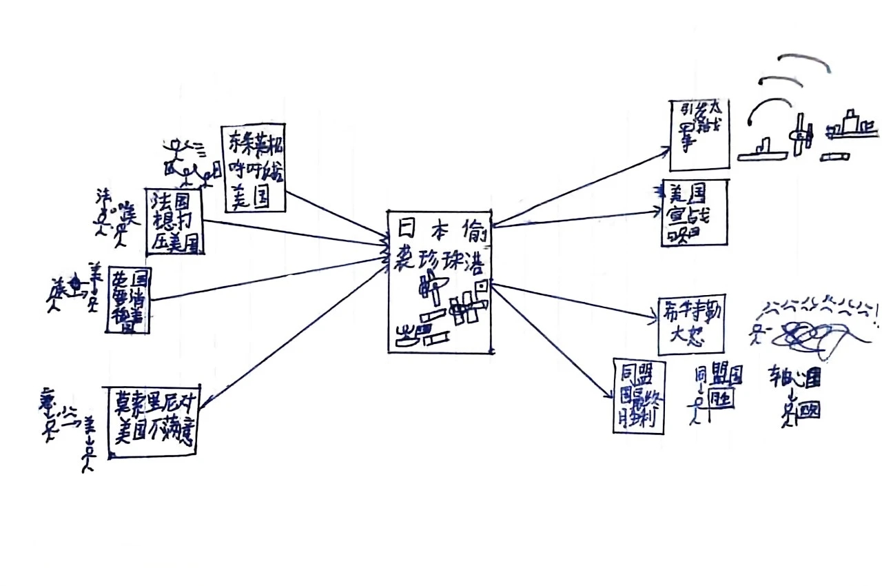 思维导图：航母对