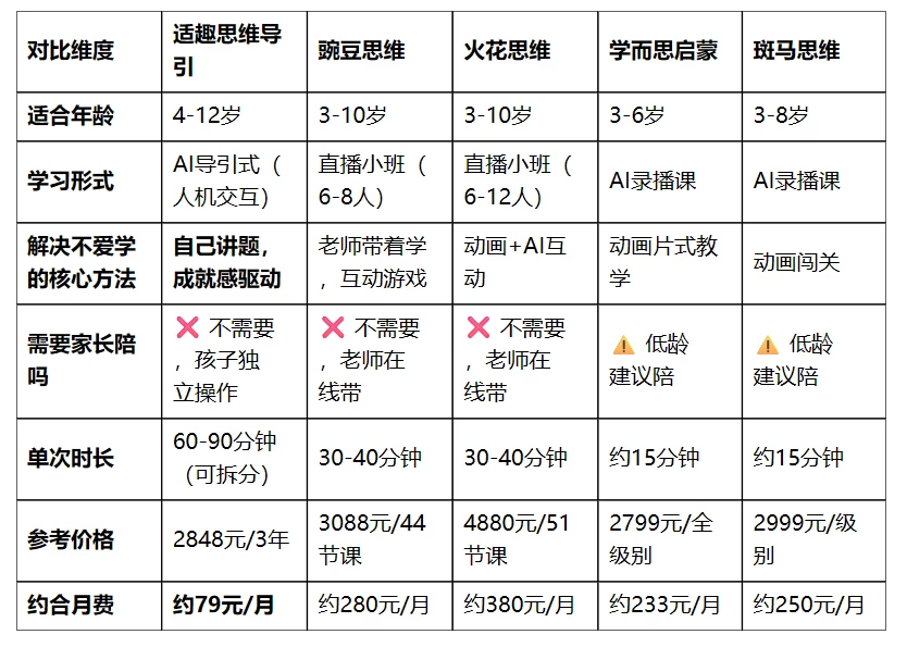 孩子不爱学数学用