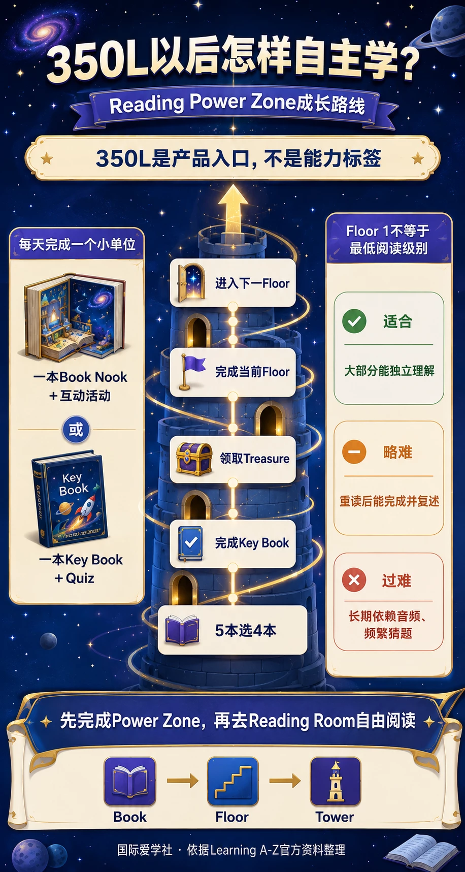 350L以后怎样自主