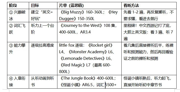 学龄前英文动画“