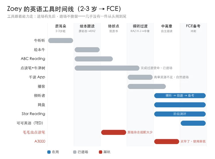 从启蒙到四年级FC